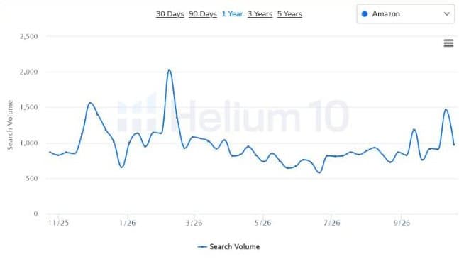 Helium 10 Amazon Suchvolumen-Historie für Bachmann Steckdosenleiste im 1-Jahres-Trend