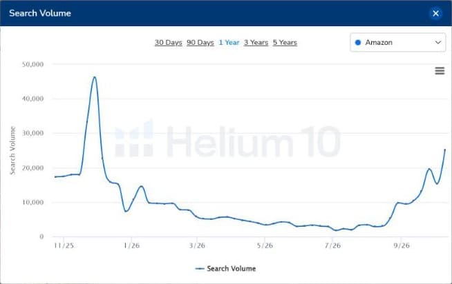 Helium 10 Amazon Suchvolumen-Diagramm im 1-Jahres-Verlauf